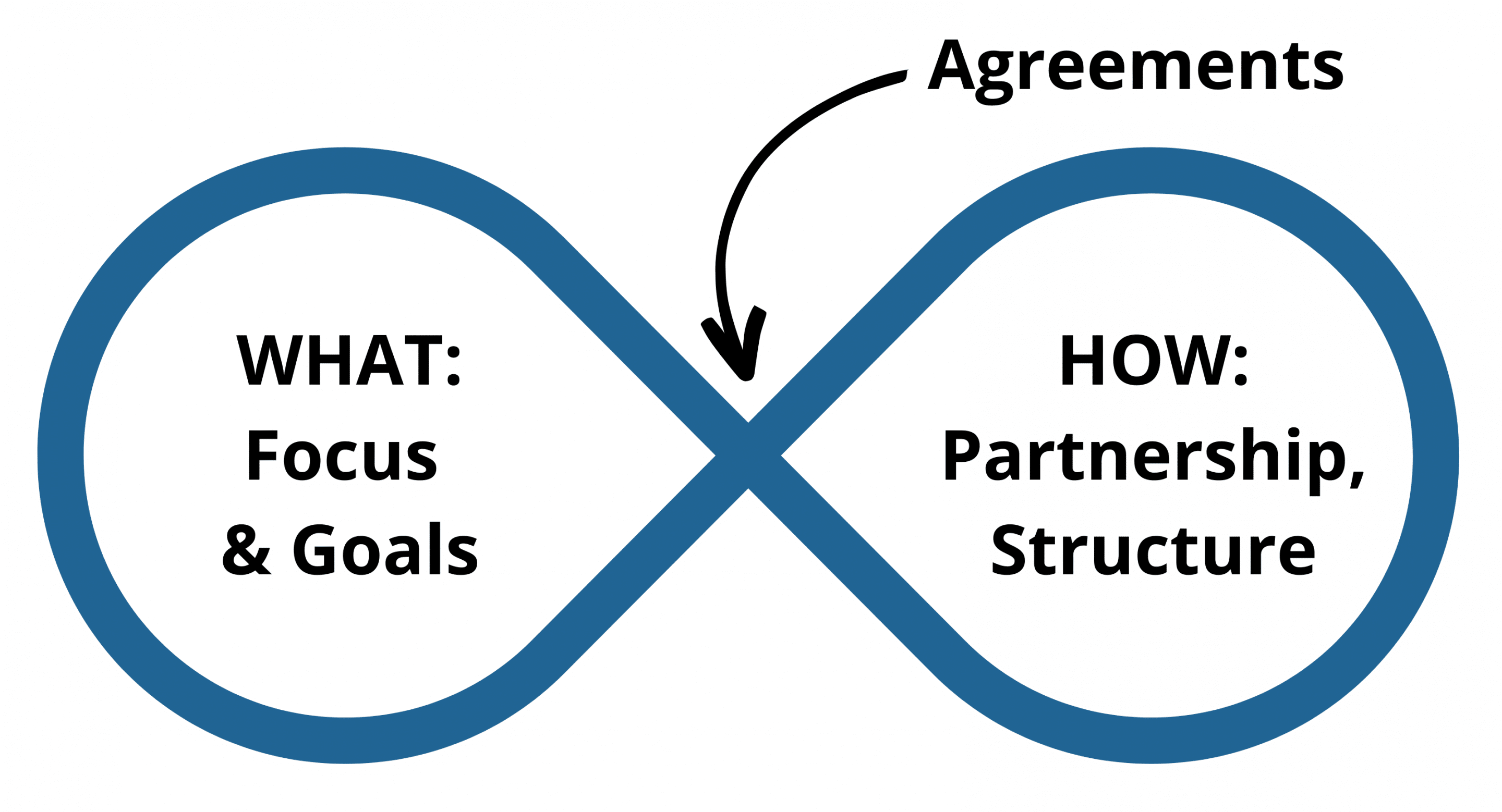 A graphic of the infinity loop to represent creating agreements as part of ICF core competency #3